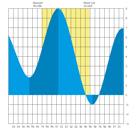 Redwood Creek Marker 8 tide chart for Saturday, November 25, 2023