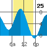 Redwood Creek Marker 8 tide chart for Saturday, November 25, 2023