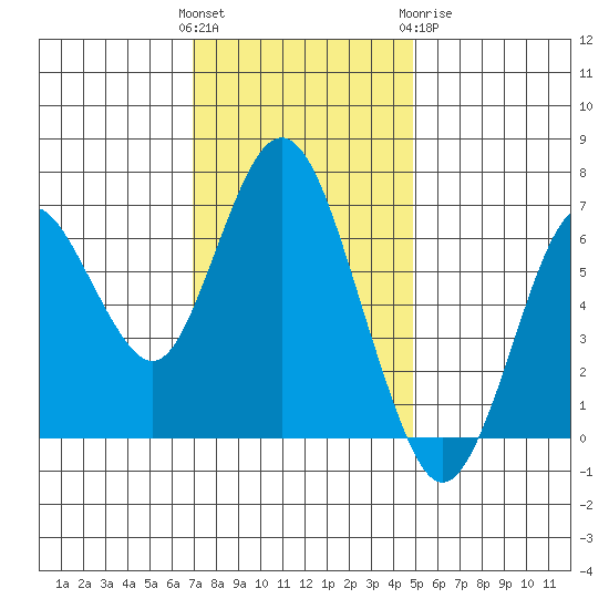 Redwood Creek Marker 8 tide chart for Sunday, November 26, 2023