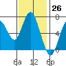 Redwood Creek Marker 8 tide chart for Sunday, November 26, 2023