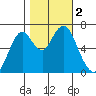Redwood Creek Marker 8 tide chart for Thursday, November 2, 2023