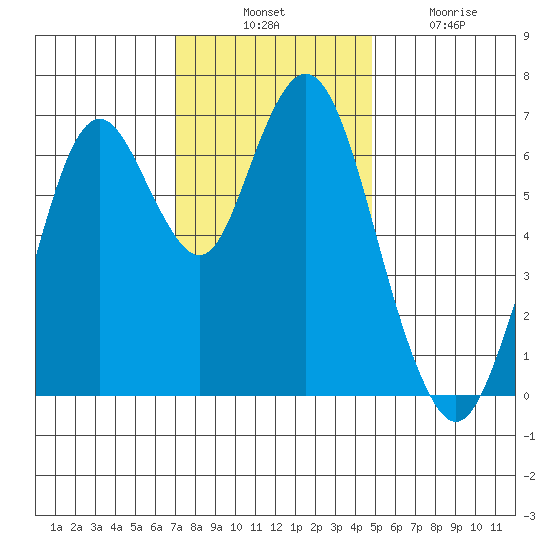 Redwood Creek Marker 8 tide chart for Thursday, November 30, 2023