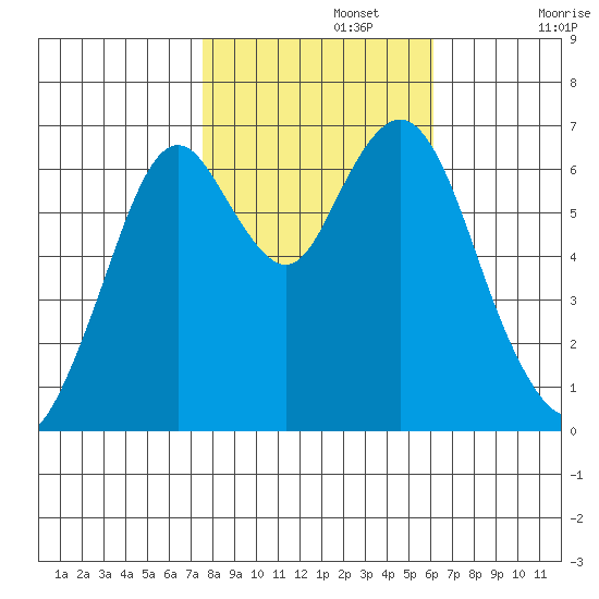 Redwood Creek Marker 8 tide chart for Friday, November 3, 2023