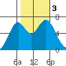 Redwood Creek Marker 8 tide chart for Friday, November 3, 2023