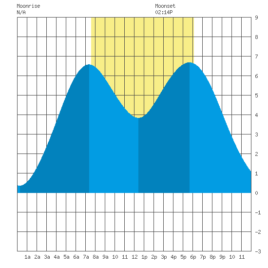 Redwood Creek Marker 8 tide chart for Saturday, November 4, 2023