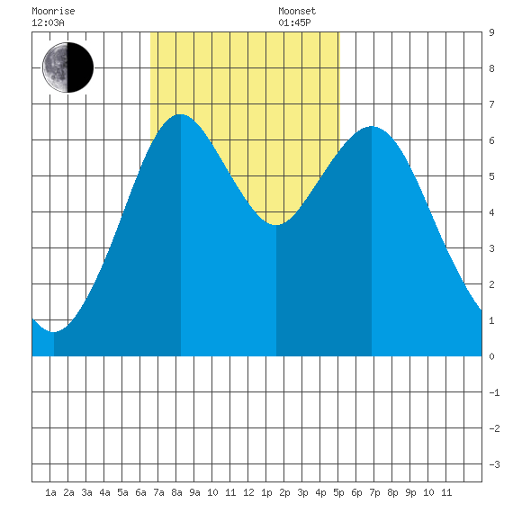 Redwood Creek Marker 8 tide chart for Sunday, November 5, 2023