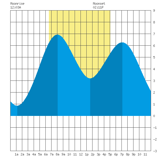 Redwood Creek Marker 8 tide chart for Monday, November 6, 2023
