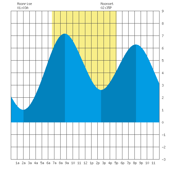 Redwood Creek Marker 8 tide chart for Tuesday, November 7, 2023