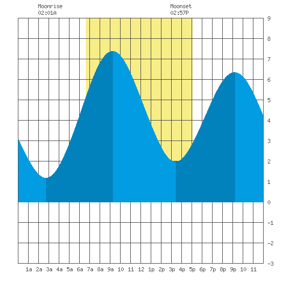 Redwood Creek Marker 8 tide chart for Wednesday, November 8, 2023