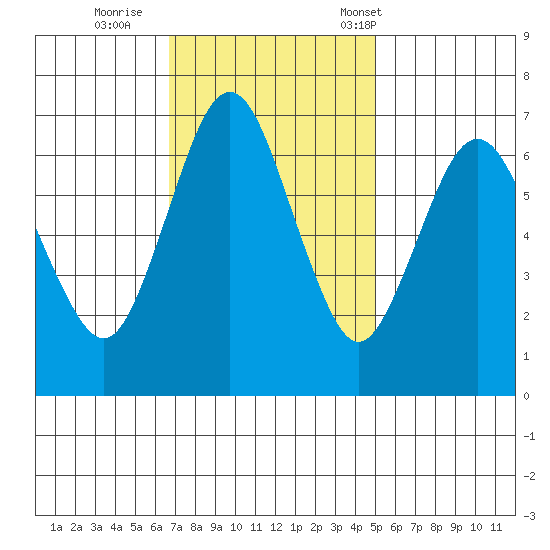 Redwood Creek Marker 8 tide chart for Thursday, November 9, 2023