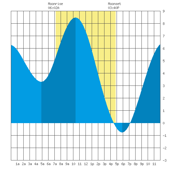 Redwood Creek Marker 8 tide chart for Monday, December 11, 2023