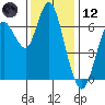 Redwood Creek Marker 8 tide chart for Tuesday, December 12, 2023