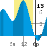 Redwood Creek Marker 8 tide chart for Wednesday, December 13, 2023