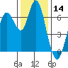 Redwood Creek Marker 8 tide chart for Thursday, December 14, 2023