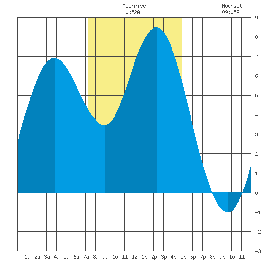 Redwood Creek Marker 8 tide chart for Saturday, December 16, 2023