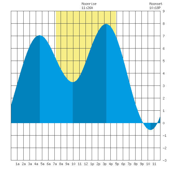 Redwood Creek Marker 8 tide chart for Sunday, December 17, 2023