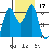 Redwood Creek Marker 8 tide chart for Sunday, December 17, 2023