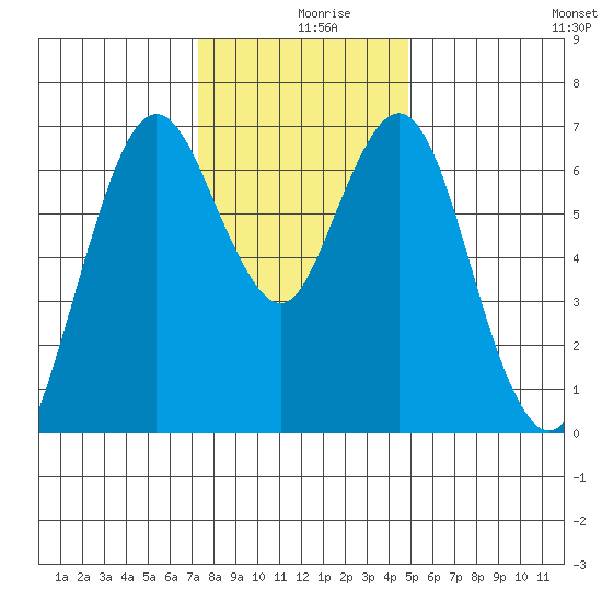 Redwood Creek Marker 8 tide chart for Monday, December 18, 2023