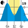 Redwood Creek Marker 8 tide chart for Tuesday, December 19, 2023
