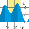 Redwood Creek Marker 8 tide chart for Friday, December 1, 2023