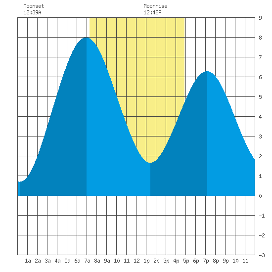 Redwood Creek Marker 8 tide chart for Wednesday, December 20, 2023