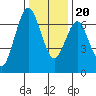 Redwood Creek Marker 8 tide chart for Wednesday, December 20, 2023