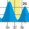 Redwood Creek Marker 8 tide chart for Thursday, December 21, 2023