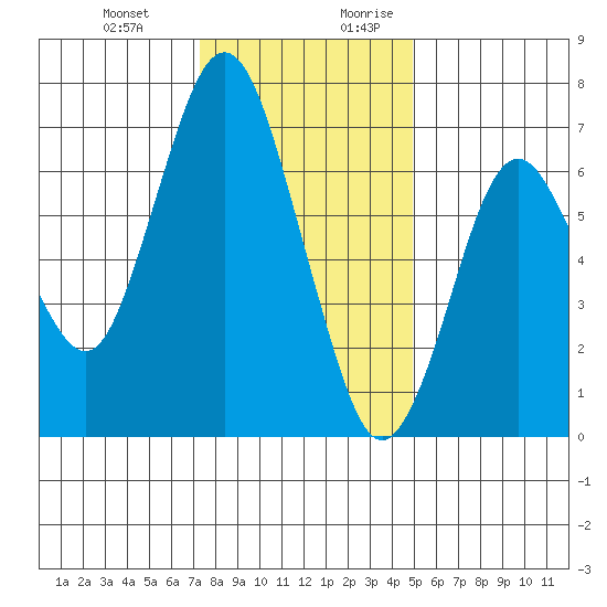 Redwood Creek Marker 8 tide chart for Friday, December 22, 2023