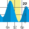 Redwood Creek Marker 8 tide chart for Friday, December 22, 2023