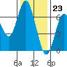 Redwood Creek Marker 8 tide chart for Saturday, December 23, 2023