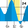 Redwood Creek Marker 8 tide chart for Sunday, December 24, 2023