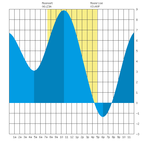 Redwood Creek Marker 8 tide chart for Monday, December 25, 2023
