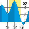 Redwood Creek Marker 8 tide chart for Wednesday, December 27, 2023