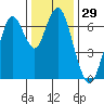 Redwood Creek Marker 8 tide chart for Friday, December 29, 2023