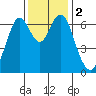 Redwood Creek Marker 8 tide chart for Saturday, December 2, 2023