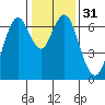 Redwood Creek Marker 8 tide chart for Sunday, December 31, 2023