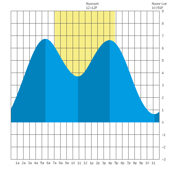 Redwood Creek Marker 8 tide chart for Sunday, December 3, 2023
