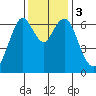 Redwood Creek Marker 8 tide chart for Sunday, December 3, 2023