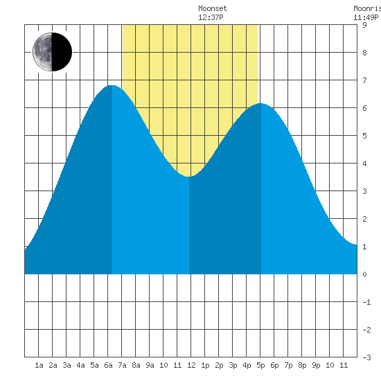 Redwood Creek Marker 8 tide chart for Monday, December 4, 2023