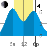 Redwood Creek Marker 8 tide chart for Monday, December 4, 2023