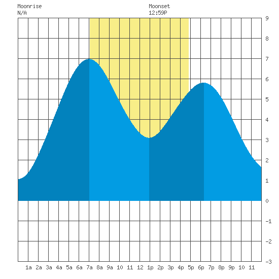 Redwood Creek Marker 8 tide chart for Tuesday, December 5, 2023
