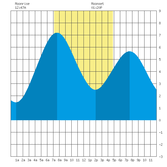 Redwood Creek Marker 8 tide chart for Wednesday, December 6, 2023