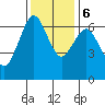 Redwood Creek Marker 8 tide chart for Wednesday, December 6, 2023
