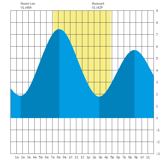 Redwood Creek Marker 8 tide chart for Thursday, December 7, 2023