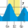 Redwood Creek Marker 8 tide chart for Thursday, December 7, 2023