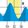Redwood Creek Marker 8 tide chart for Friday, December 8, 2023