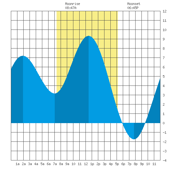 Redwood Creek Marker 8 tide chart for Friday, January 12, 2024