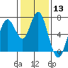 Redwood Creek Marker 8 tide chart for Saturday, January 13, 2024