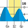 Redwood Creek Marker 8 tide chart for Tuesday, January 16, 2024