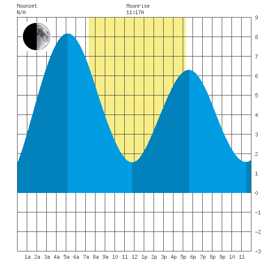 Redwood Creek Marker 8 tide chart for Wednesday, January 17, 2024